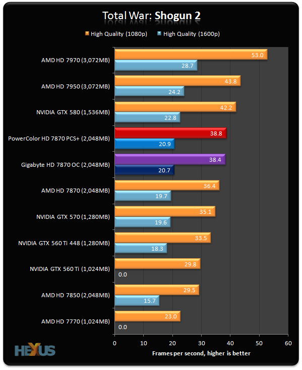 Review: Gigabyte HD 7870 OC and PowerColor HD 7870 PCS+ - Graphics ...