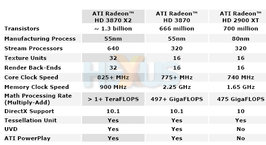 http://img.hexus.net/v2/graphics_cards/amd/HD3870X2/Spec.png