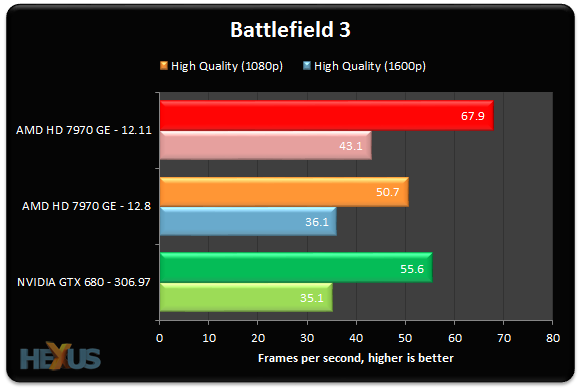 AMD Catalyst 12.11 best-case performance gain