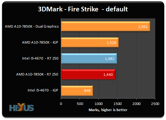 Sapphire Radeon R7 250, Dual Graphics 