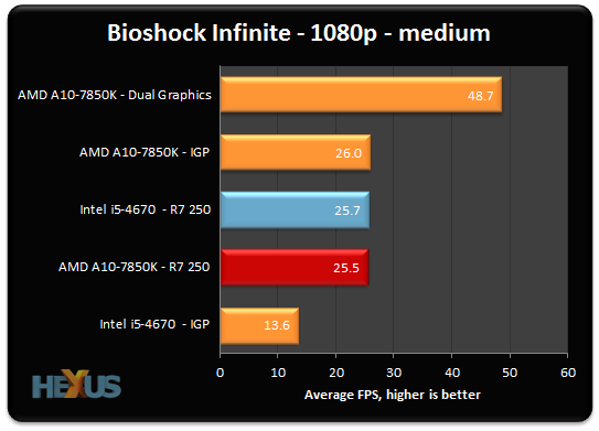 Review Sapphire Radeon R7 250 Dual Graphics and Mantle