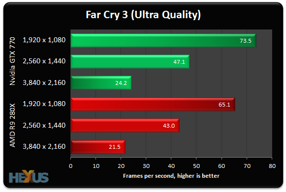 Review AMD Radeon R9 280X vs. Nvidia GeForce GTX 770 at 4K