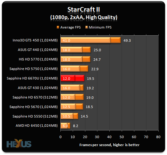 Sapphire Radeon HD 6670 1GB Ultimate fanless graphics card review ...