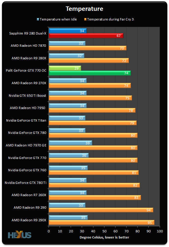 http://img.hexus.net/v2/graphics_cards/amd/Sapphire/R9280DX/Temp.png