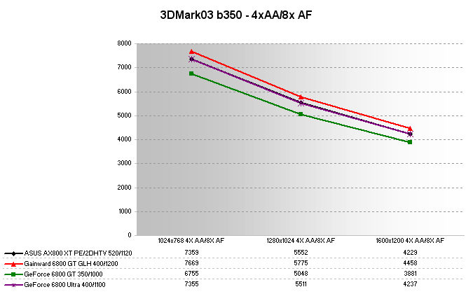 Asus Extreme AX800XT/2DT Review