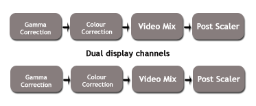 Avivo Video Path - Display Channels