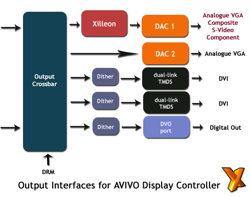 Avivo Video Path - Output controllers