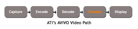 Avivo Video Path - Process