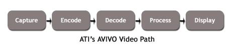 Avivo Video Path