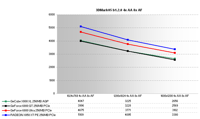 GeCube Radeon X800 XL Review