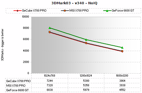 3DMark03 NoIQ