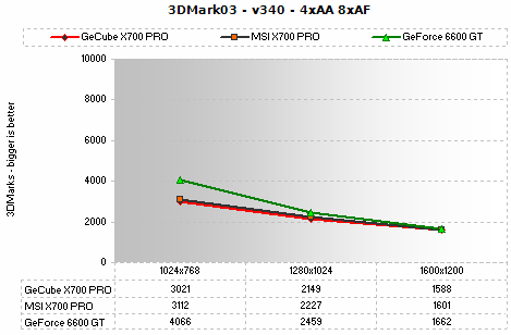 3DMark03 NoIQ