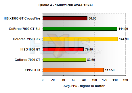 HIS X1900 GT results