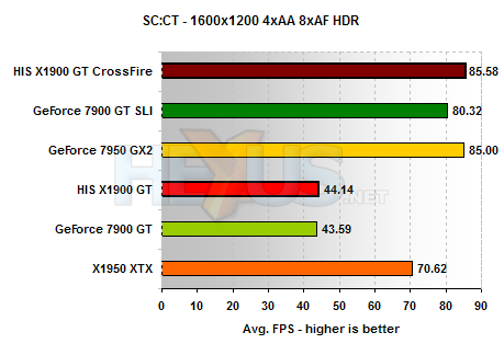 HIS X1900 GT results