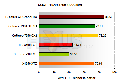 HIS X1900 GT results