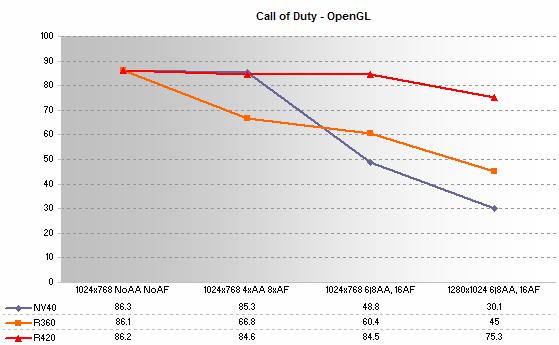 Call of Duty Performance