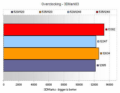 Overclocking Results