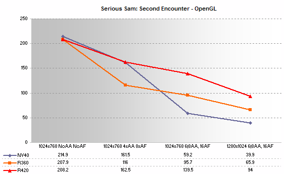 Serious Sam: SE Performance