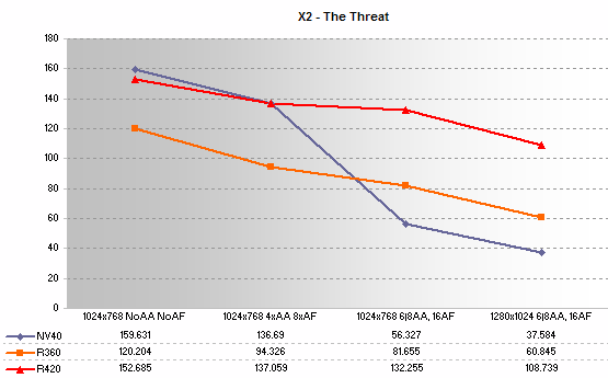 X² Performance