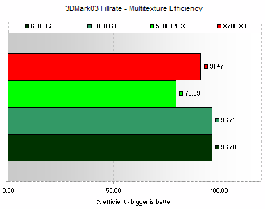 Fillrate efficiency