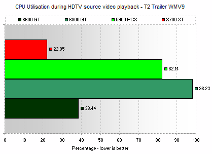 Video Performance