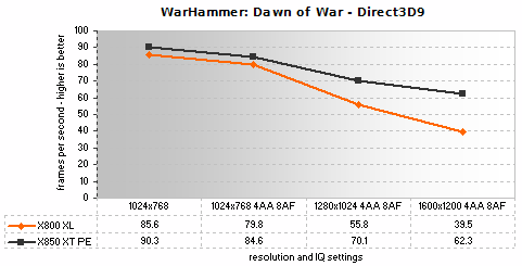 Warhammer: Dawn of War