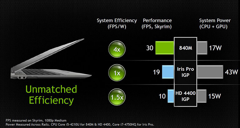   Nvidia Geforce 840 M -  8