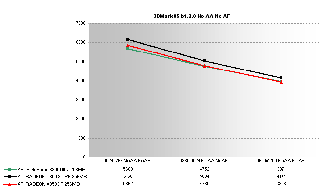 Asus Extreme N6800 Ultra/2DT Review