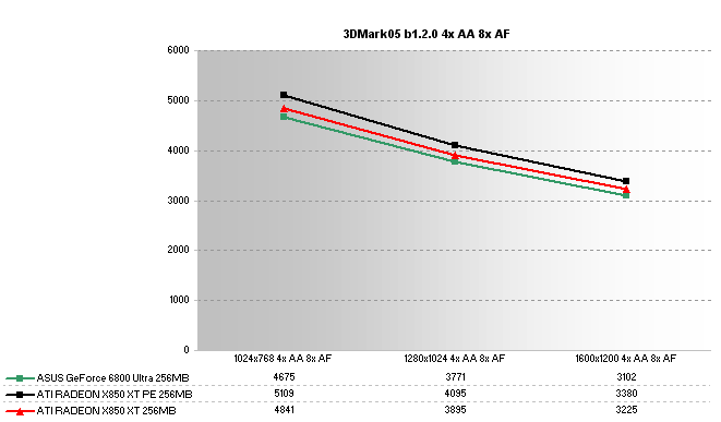 Asus Extreme N6800 Ultra/2DT Review