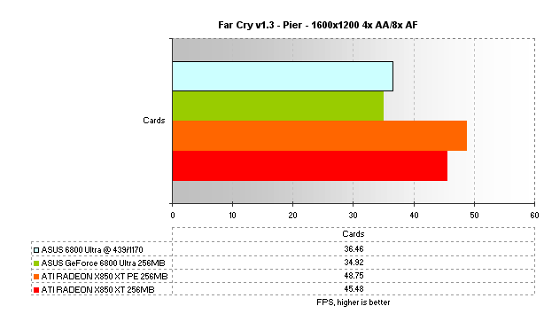 Asus Extreme N6800 Ultra/2DT Review