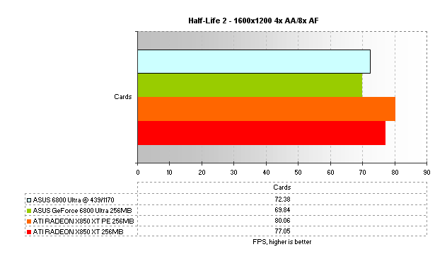 Asus Extreme N6800 Ultra/2DT Review