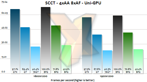 SCCT