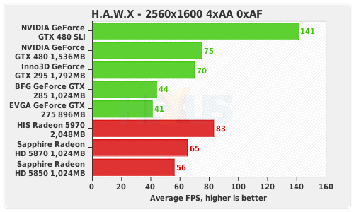 FarCry 2 SLI Performance Review 