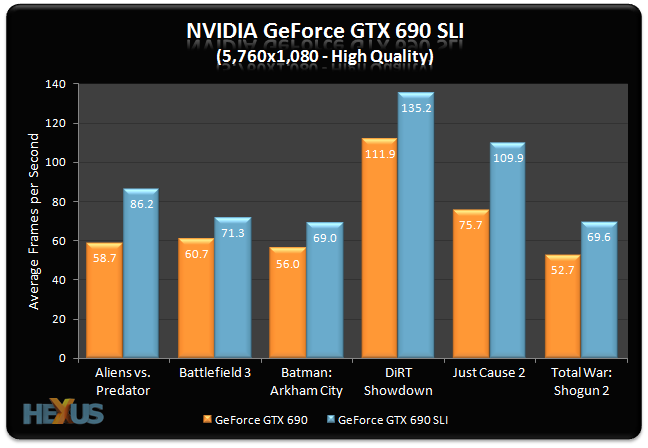 Review NVIDIA GeForce GTX 690 in SLI Surround Graphics HEXUS