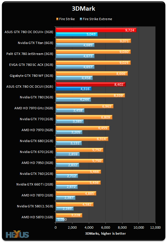 Review Asus GeForce GTX 780 DirectCU II OC Graphics HEXUS