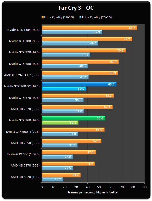 Review: Nvidia GeForce GTX 760 