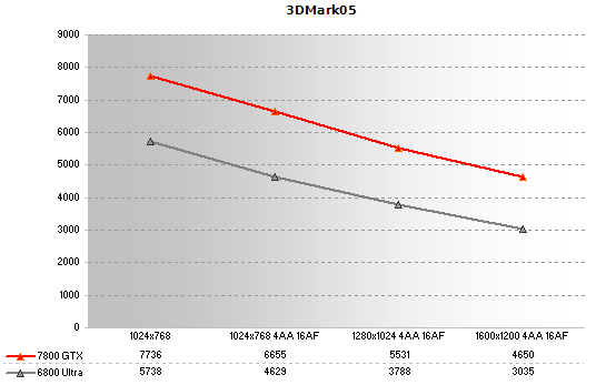 3DMark05