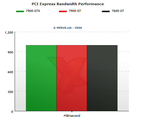 PCI Express Bandwidth