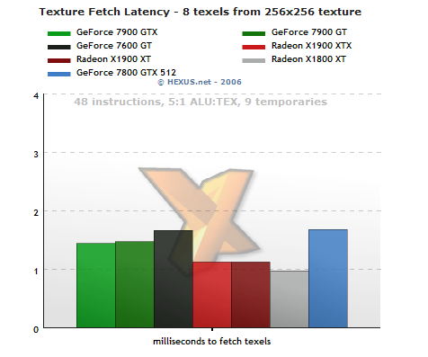 Texture fetch latency