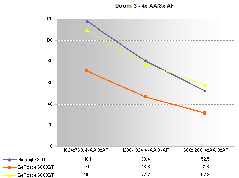 Doom 3 - 4xAA 8xAF