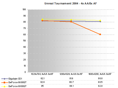 UT2004 - 4xAA 8xAF