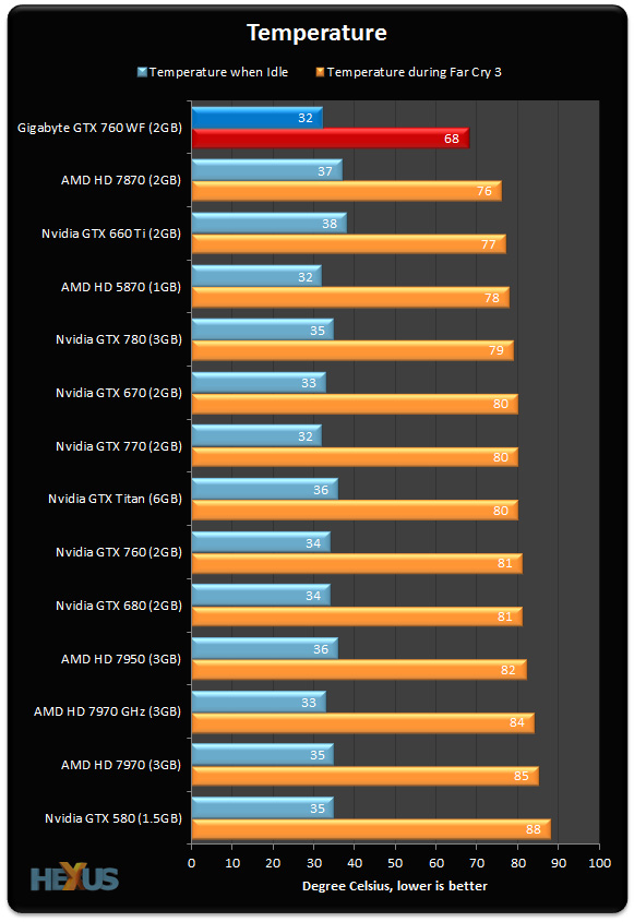 Gigabyte GeForce GTX 760 WindForce 3X 