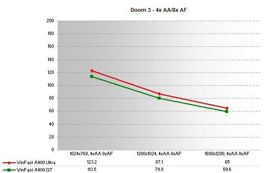 Doom 3 - 4xAA 8xAF