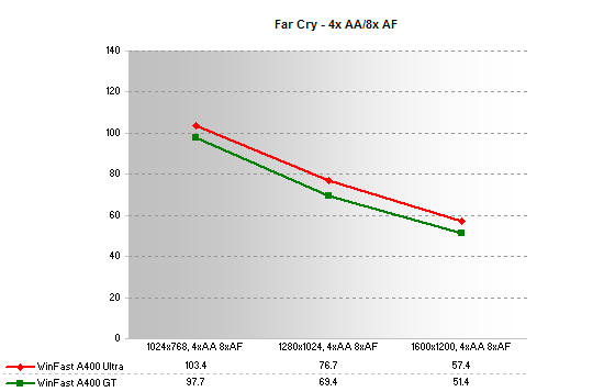 Far Cry - 4xAA 8xAF