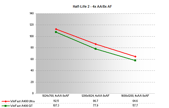 Half-Life 2, 4xAA 8xAF