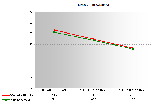 Sims 2 - 4xAA/8xAF