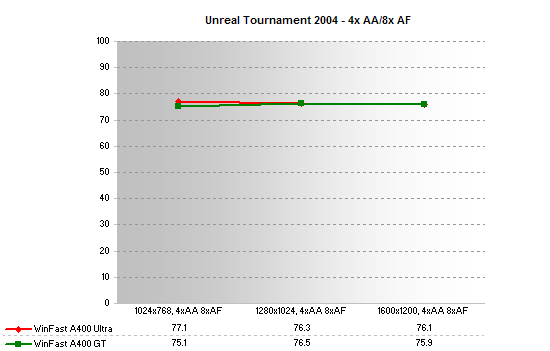 UT2004 - 4xAA 8xAF