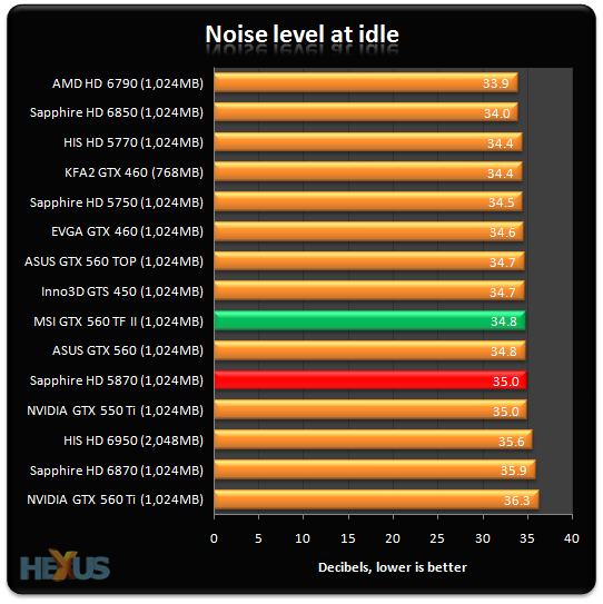 MSI GeForce GTX 560 Twin Frozr II/OC graphics card review - Graphics