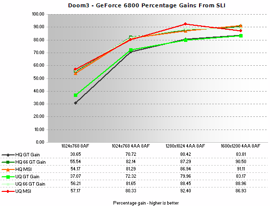 Doom 3 Gains