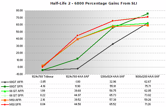 Half Life 2 Gains